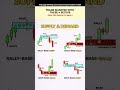 Supply & Demand Made Simple