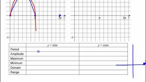 PC12 5.1-5.2 a - Basic Sine & Cosine Graphs (from PM12 - 4.1)