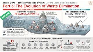 EN - Taiichi Ohno - Toyota Production System - Part 5: The Evolution of Waste Elimination