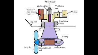 Electric pod propulsion