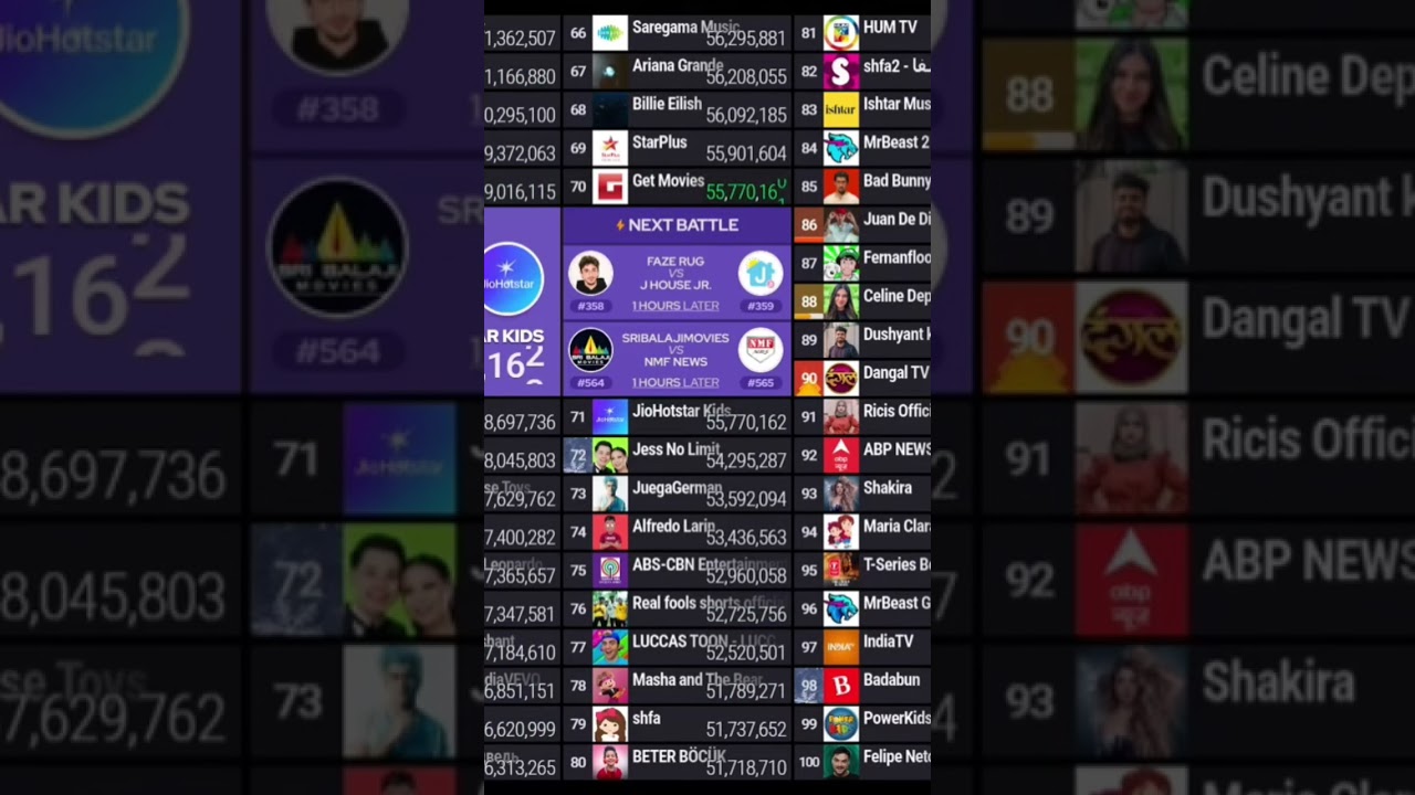 JioHotstar Kids passed Get Movies and rejoined in the top70. Live by: 