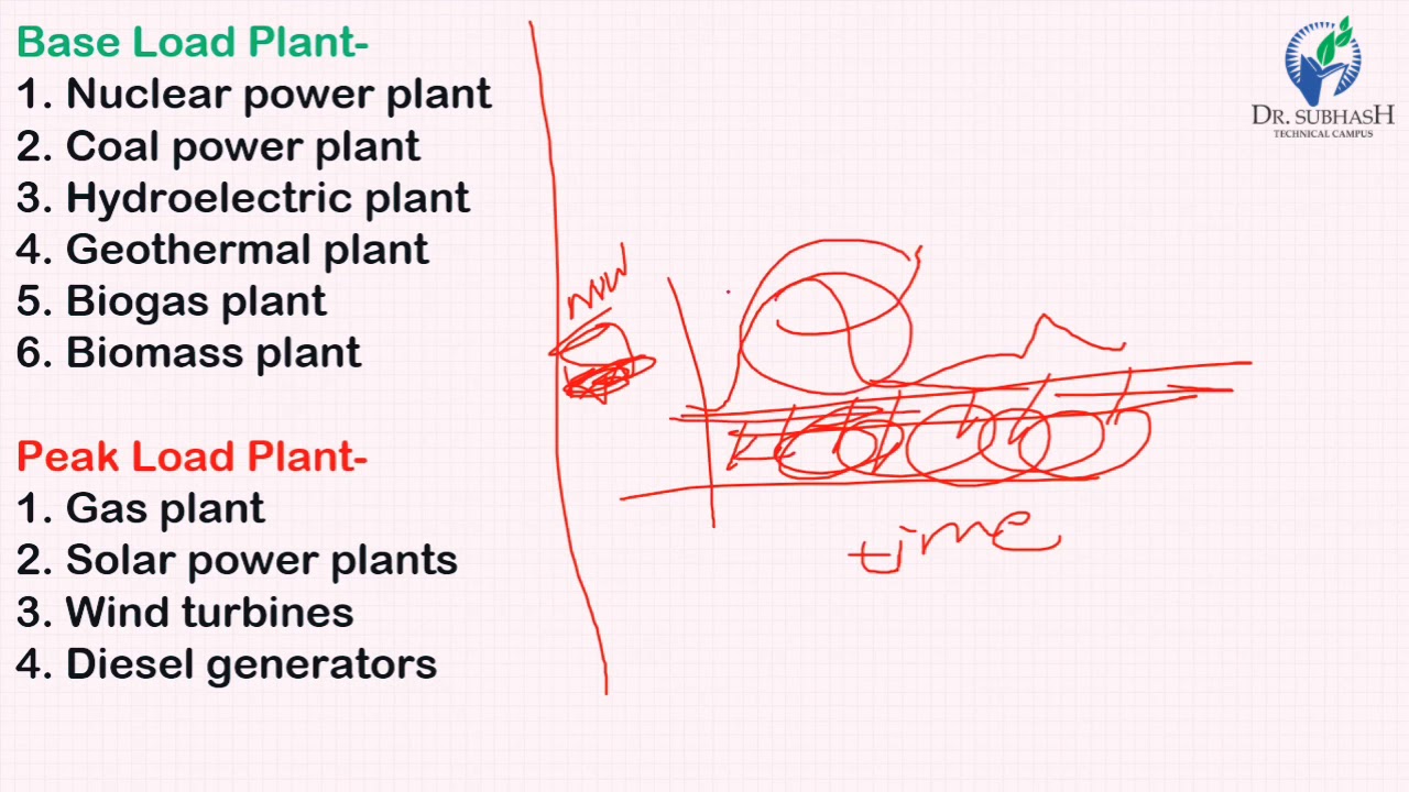 Interconnected Power System MCQ
