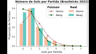 Análise do Modelo de Poisson no Campeonato Brasileiro 2022 screenshot 4