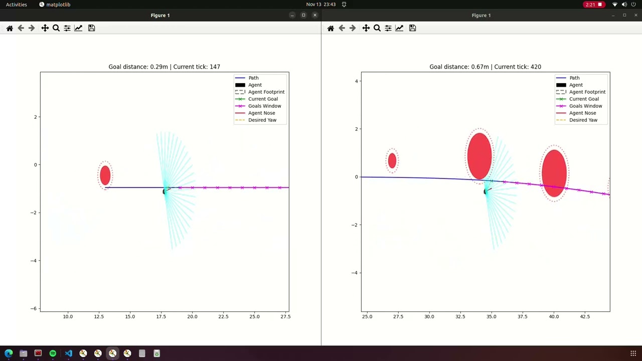 Obstacle avoidance and path following good results