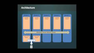 Ryan Adams    Install an AlwaysOn Failover Cluster and Availability Group