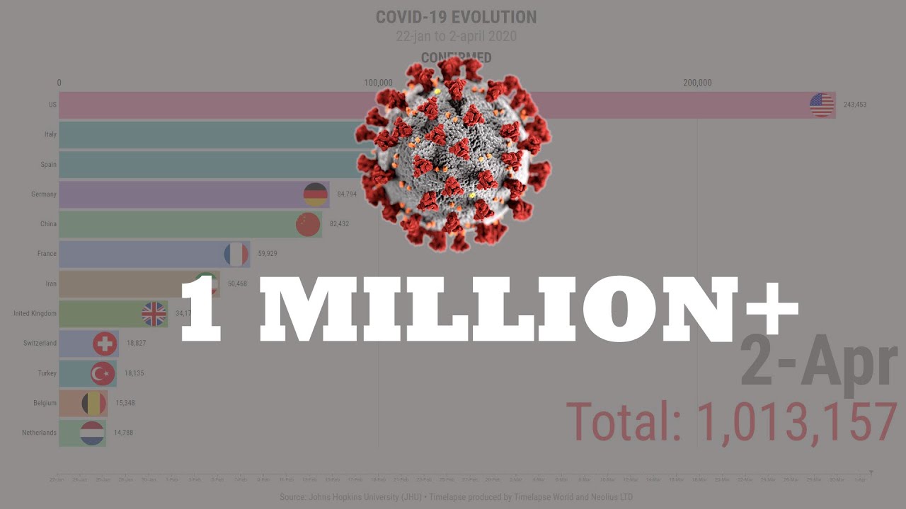 Confirmed global coronavirus (covid-19) cases pass a million [2 April ...