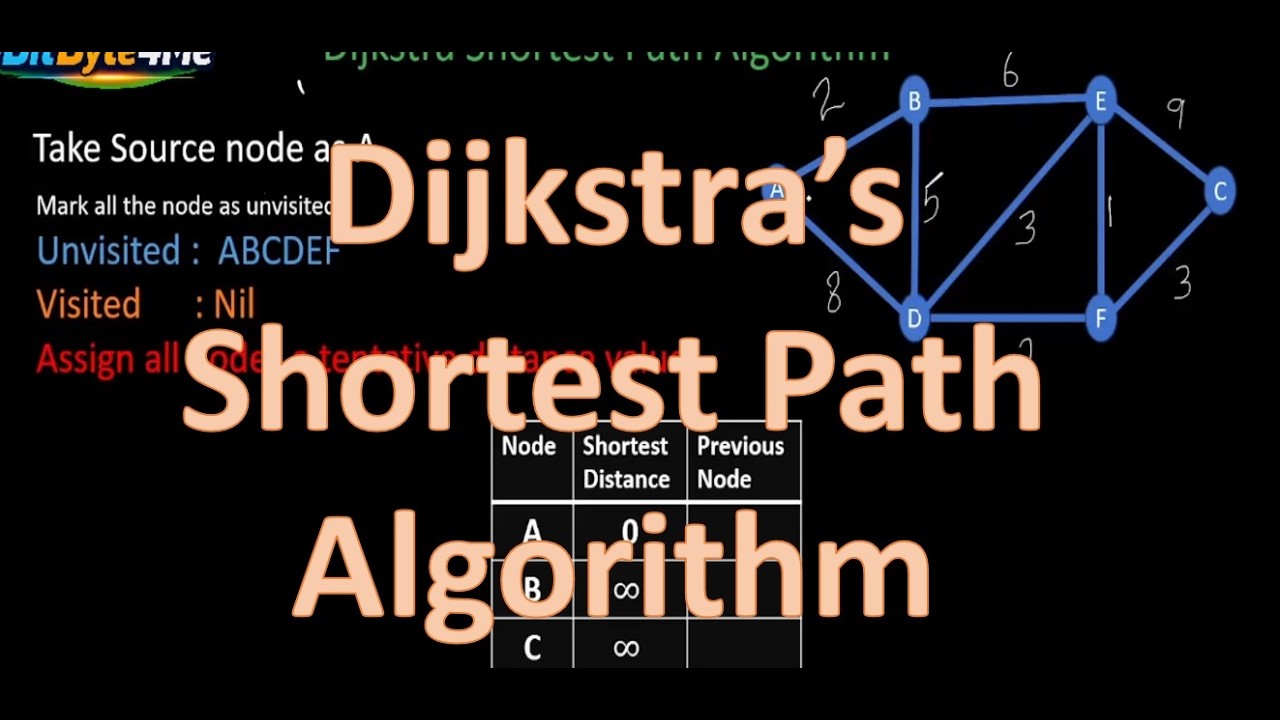 Dijkstra’s Shortest Path Algorithm | Computer networks | Data ...