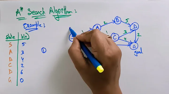 A Star algorithm | Example | Informed search | AI | Artificial intelligence | Lec-21 | Bhanu Priya