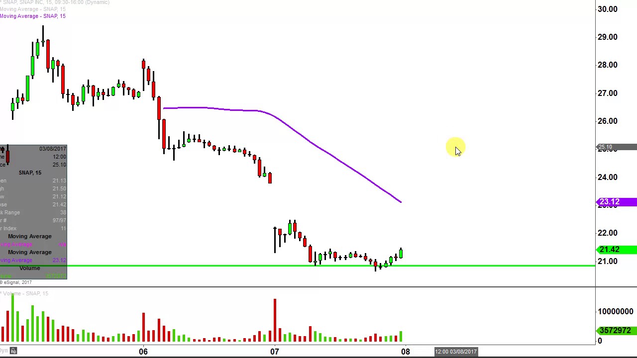 Snap Inc Stock Chart