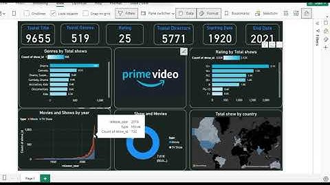 Amazon prime Video dashboard in power bi