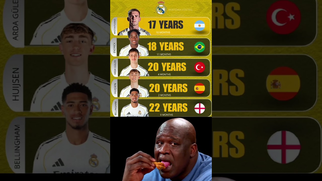⚪️👀 Real Madrid’s Youngest Players! Who is your favorite? 🤔