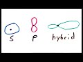 Understanding Valence Bond Theory and Hybridization