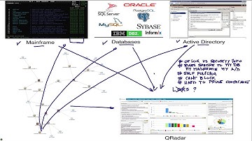 Protecting mainframes, databases and active directory