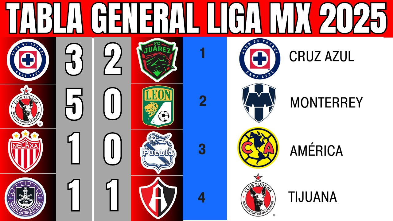🔥🔥 TABLA GENERAL de la LIGA MX APERTURA 2025 JORNADA 9 💥 | CRUZ AZUL ...