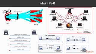 Kali Linux Advanced Wireless Penetration Testing: What Is DoS?|packtpub.com