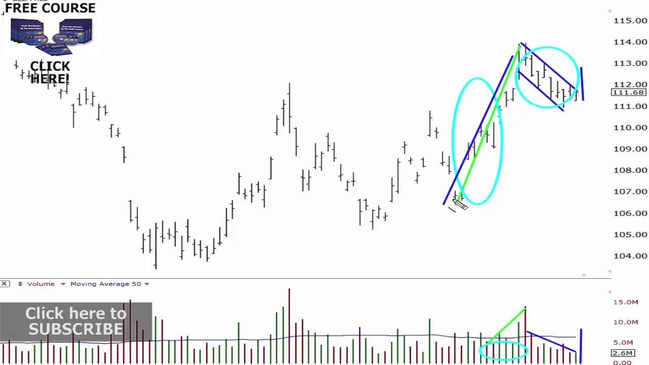 Price And Volume Charts