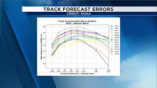The future of forecasting: AI emerges as top hurricane model in 2025