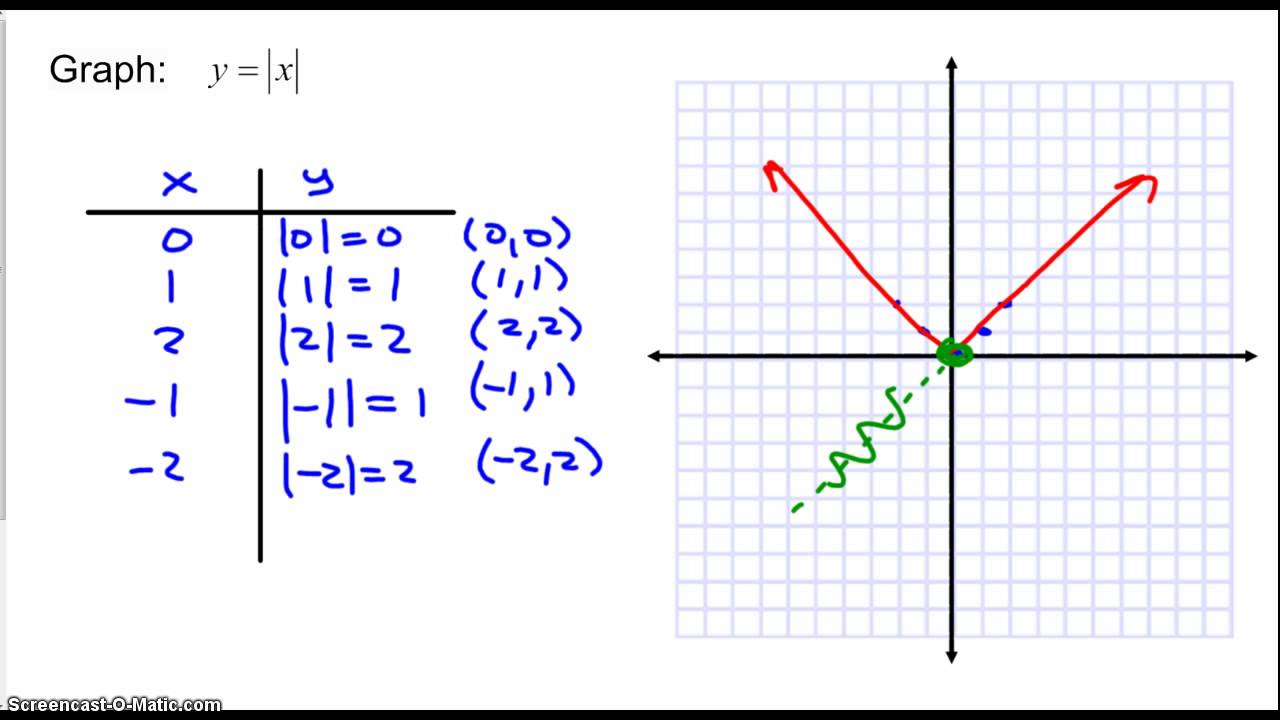 Equation Chart