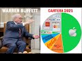 Cartera Warren Buffett 2021 💥 ¡Todos sus SECRETOS revelados! 💥 Las mejores acciones para invertir