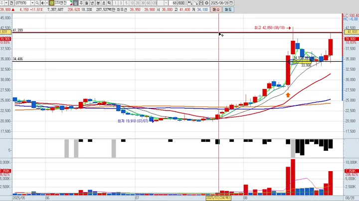 STX엔진 2차 077970 패턴분석 및 투자전략