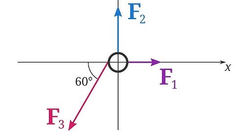 Resolution of forces explained in tamil