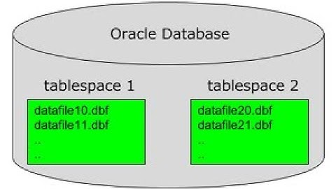 Administración Oracle - LCOA - Tablespaces + Datafiles - 30-01-2021