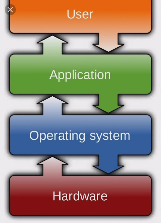 OPERATING SYSTEM diagram, operating system full process, block diagram ...