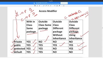 Access Modifier in Java Video-41