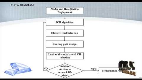 Joint Clustering& Routing Design-Reliable & Efficient Data | Final Year Projects 2016 - 2017