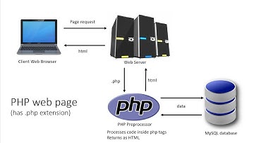 How PHP works - Overview for Beginners
