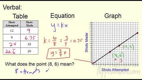 Math 7 – 8.3 Proportional Representations
