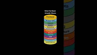 We often simplify Full-Stack development into two buckets #fullstack #devops #cloudcomputing