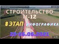 Строительство автодороги М12 "Москва-Казань", 8 этап, инофографика