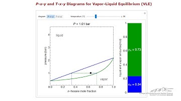 P-x-y Diagram for Vapor-Liquid Equilibrium of a Binary Mixture