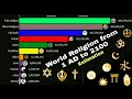 World religions from 1 AD to 2100