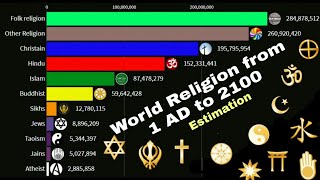 World religions from 1 AD to 2100