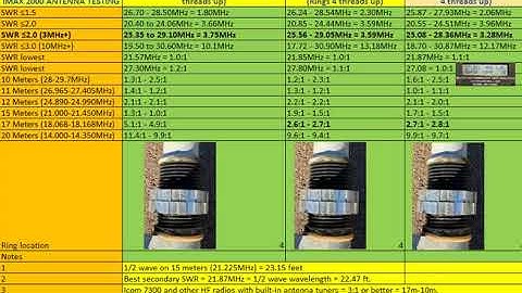 SWR test results of the Solarcon iMax 2000 5/8 wave CB antenna with and without Optimizer