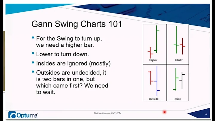 Gann Swings Part 1