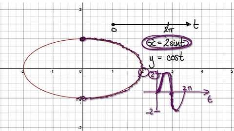 Video 2037 - Introduction to Parametric Equations - Example 2