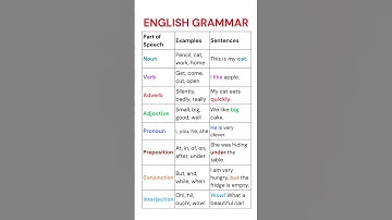 🔥 English Grammar! 📝 8 Parts of Speech Explained with Examples | Learn Nouns, Verbs & More! 🚀