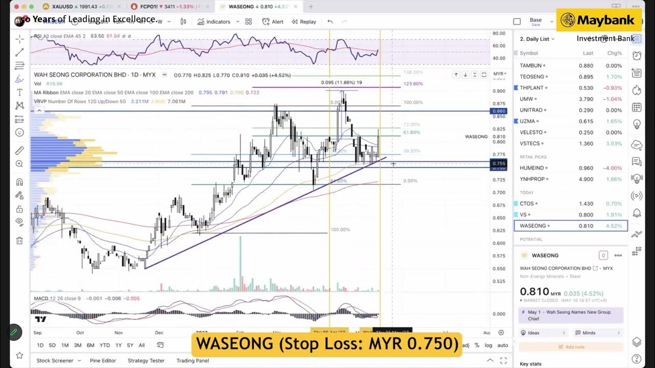 Maybank Investment Bank's Daily Technical Analysis 17 May 2023. YouTube