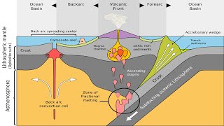 2.3 Dynamics at Subduction Zones: Back Arc Spreading at Convergent Margins
