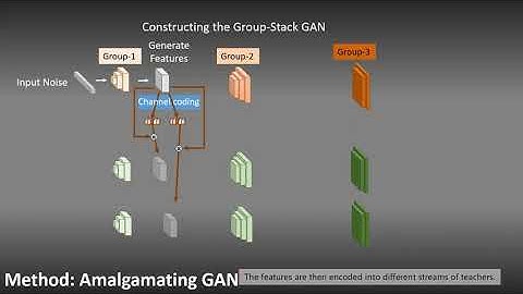 Data-Free Knowledge Amalgamation via Group-Stack Dual-GAN