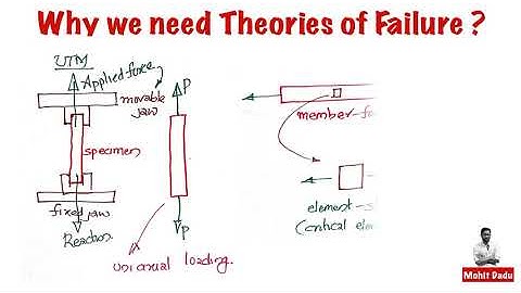 Why do we need Theories of Failure | Design of Machine Elements | DME - I Module 2(II) | KTU | S7 ME