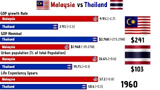 Malaysia vs Thailand Comparison 1960 to 2030 | Thailand vs Malaysia comparison #malaysia #thailand