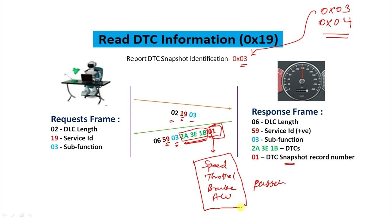 Read DTC 03 04 Sub-Functions - YouTube