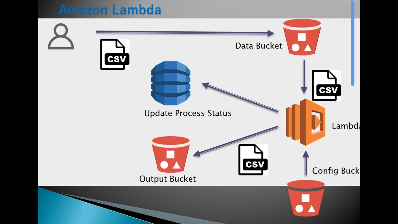 How to process file in AWS Lambda | AWS Certified Solutions Architect ...