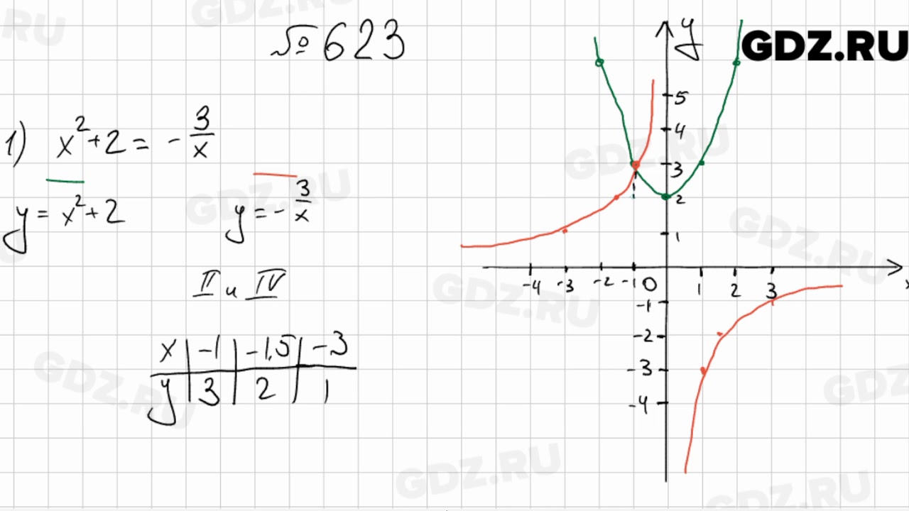 623 - Алгебра 9 класс Мерзляк - YouTube