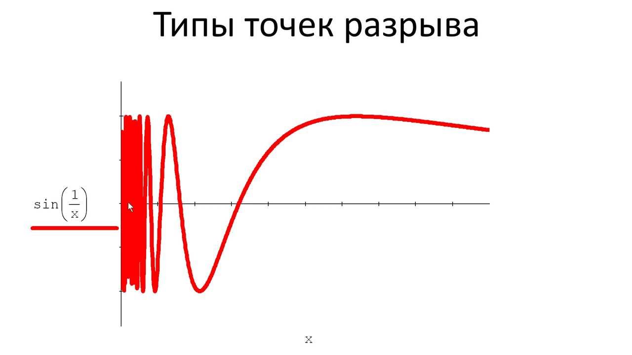 Разрыв мощности. Типы точек разрыва. Точки разрыва и их классификация. Устранимый разрыв. Точки разрыва функции 1 и 2 рода.