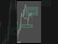 Want to understand the market instead of guessing? Upgrade your analysis📈📊📃 #trading